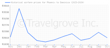 Price overview for flights from Phoenix to Dominica