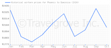 Price overview for flights from Phoenix to Dominica