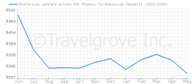 Price overview for flights from Phoenix to Dominican Republic