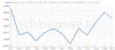 Price overview for flights from Phoenix to Dominican Republic