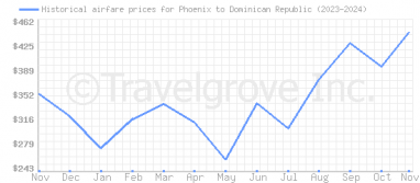 Price overview for flights from Phoenix to Dominican Republic