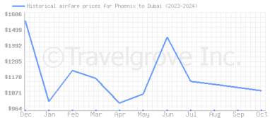 Price overview for flights from Phoenix to Dubai