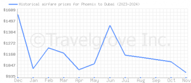 Price overview for flights from Phoenix to Dubai