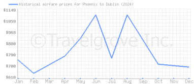 Price overview for flights from Phoenix to Dublin