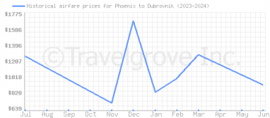 Price overview for flights from Phoenix to Dubrovnik