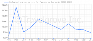 Price overview for flights from Phoenix to Dubrovnik