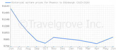Price overview for flights from Phoenix to Edinburgh