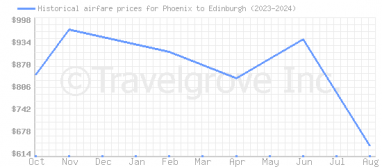 Price overview for flights from Phoenix to Edinburgh