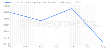 Price overview for flights from Phoenix to Edinburgh