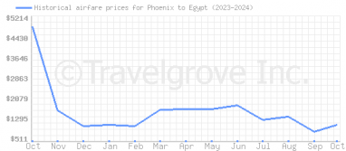 Price overview for flights from Phoenix to Egypt