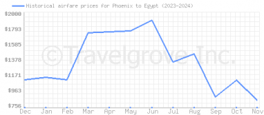 Price overview for flights from Phoenix to Egypt