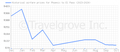 Price overview for flights from Phoenix to El Paso