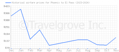 Price overview for flights from Phoenix to El Paso