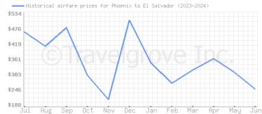 Price overview for flights from Phoenix to El Salvador