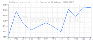 Price overview for flights from Phoenix to El Salvador