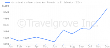 Price overview for flights from Phoenix to El Salvador