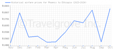 Price overview for flights from Phoenix to Ethiopia