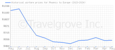 Price overview for flights from Phoenix to Europe