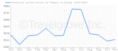 Price overview for flights from Phoenix to Europe