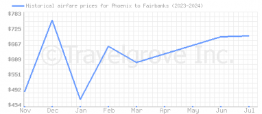 Price overview for flights from Phoenix to Fairbanks