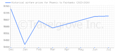 Price overview for flights from Phoenix to Fairbanks