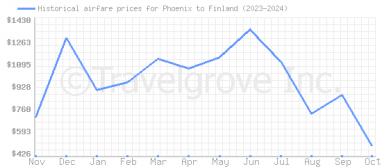 Price overview for flights from Phoenix to Finland