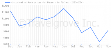 Price overview for flights from Phoenix to Finland