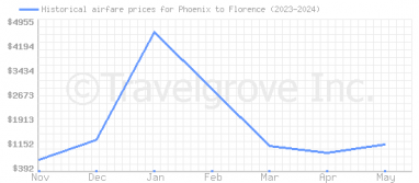 Price overview for flights from Phoenix to Florence