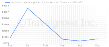 Price overview for flights from Phoenix to Florence