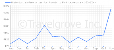 Price overview for flights from Phoenix to Fort Lauderdale