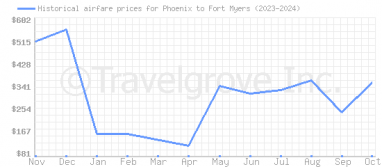 Price overview for flights from Phoenix to Fort Myers