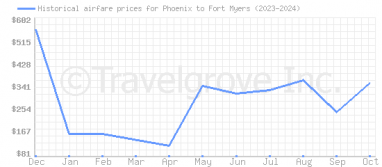 Price overview for flights from Phoenix to Fort Myers