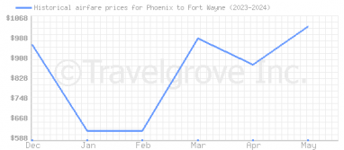 Price overview for flights from Phoenix to Fort Wayne