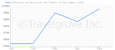 Price overview for flights from Phoenix to Fort Wayne