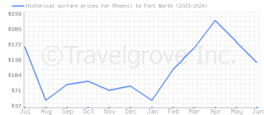 Price overview for flights from Phoenix to Fort Worth