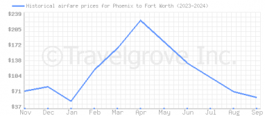 Price overview for flights from Phoenix to Fort Worth