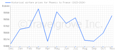 Price overview for flights from Phoenix to France