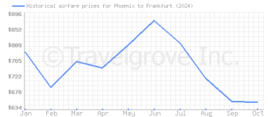 Price overview for flights from Phoenix to Frankfurt