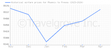 Price overview for flights from Phoenix to Fresno