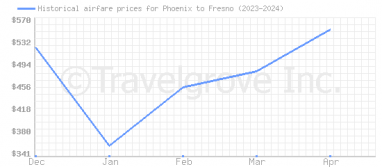 Price overview for flights from Phoenix to Fresno