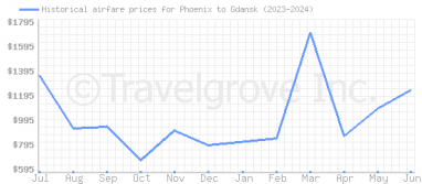 Price overview for flights from Phoenix to Gdansk