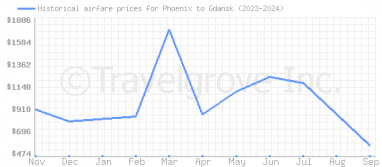 Price overview for flights from Phoenix to Gdansk