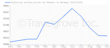 Price overview for flights from Phoenix to Germany