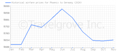 Price overview for flights from Phoenix to Germany