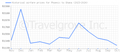 Price overview for flights from Phoenix to Ghana