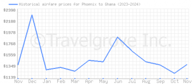 Price overview for flights from Phoenix to Ghana