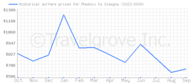 Price overview for flights from Phoenix to Glasgow