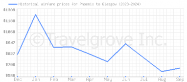 Price overview for flights from Phoenix to Glasgow