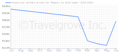 Price overview for flights from Phoenix to Gold Coast
