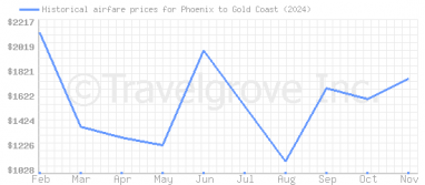 Price overview for flights from Phoenix to Gold Coast